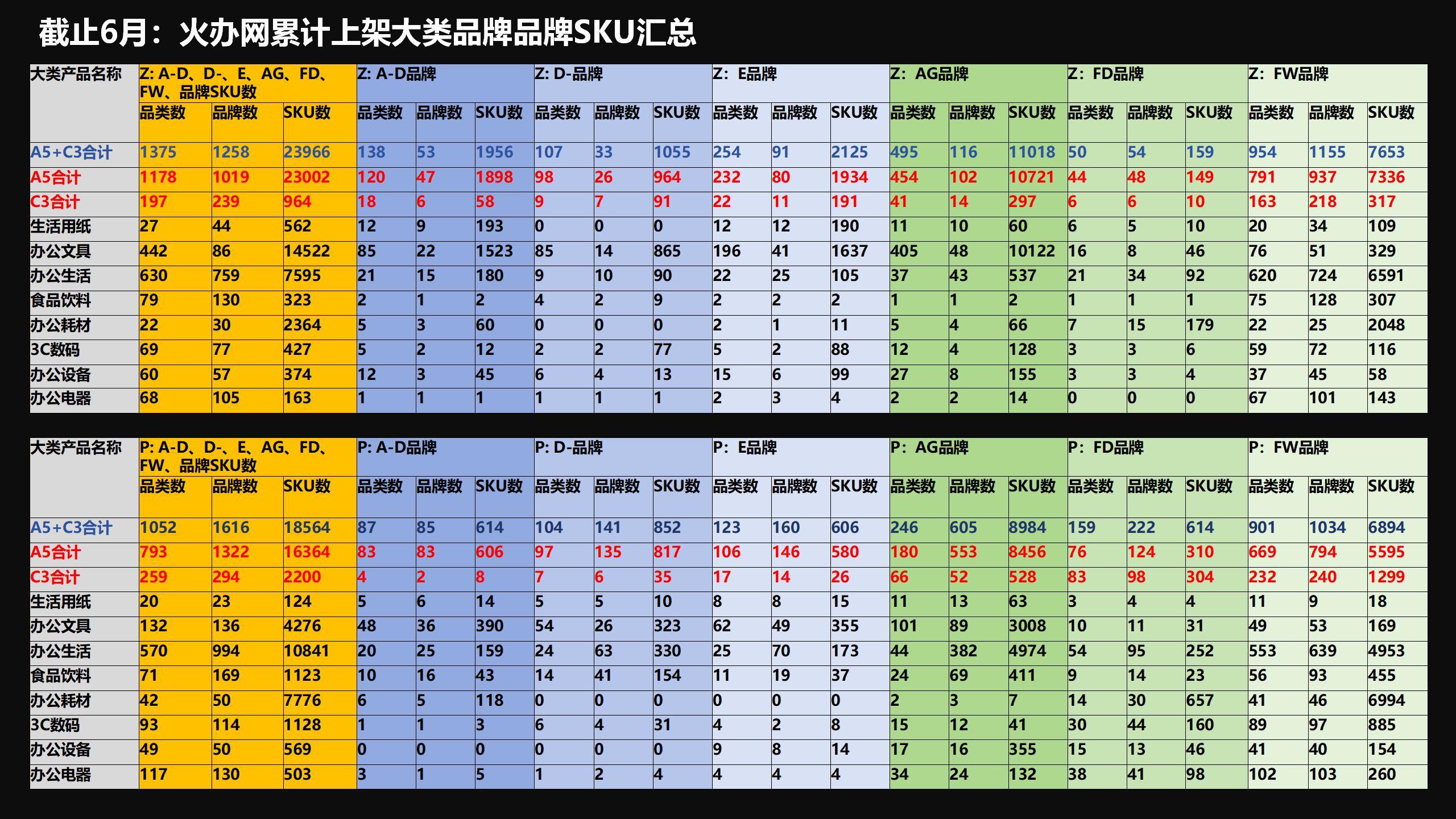 截止6月：上海火办网A5+C3大类品类品牌SKU汇总(1).jpg